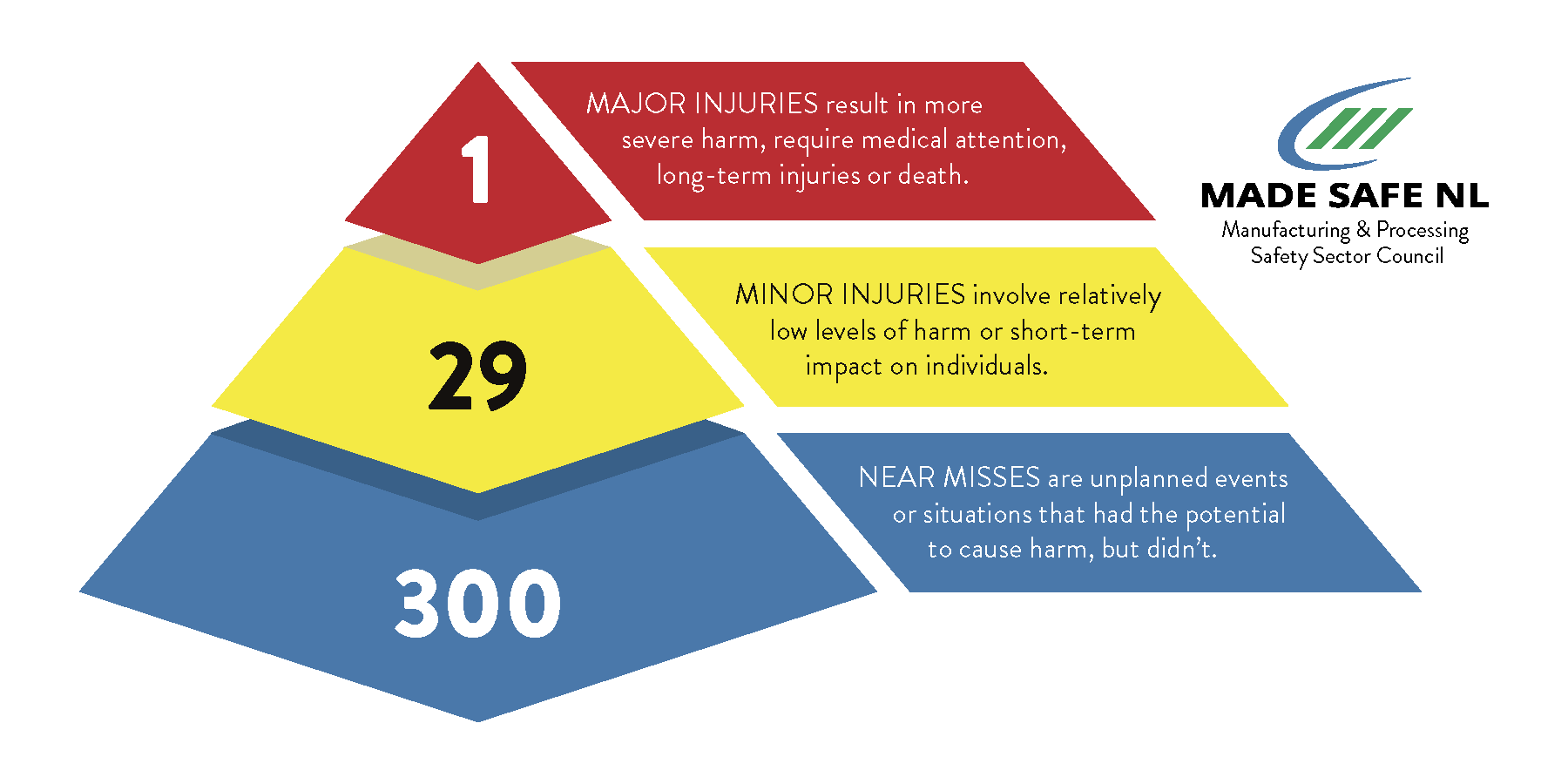 Heinrich s safety triangle 3 minute safety talk made safe nl